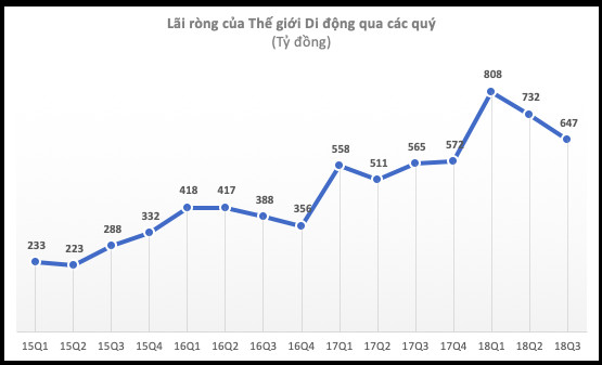 Hai quý liên tiếp sụt giảm về cả doanh thu lẫn lợi nhuận: Bài toán tăng trưởng của Thế giới Di động bắt đầu khó khăn? - Ảnh 1.