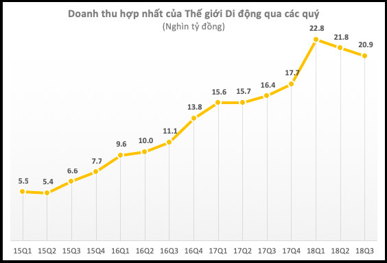 Hai quý liên tiếp sụt giảm về cả doanh thu lẫn lợi nhuận: Bài toán tăng trưởng của Thế giới Di động bắt đầu khó khăn? - Ảnh 2.