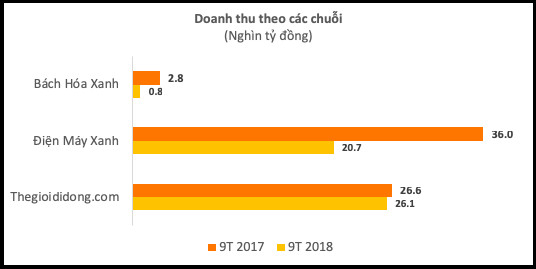 Hai quý liên tiếp sụt giảm về cả doanh thu lẫn lợi nhuận: Bài toán tăng trưởng của Thế giới Di động bắt đầu khó khăn? - Ảnh 3.