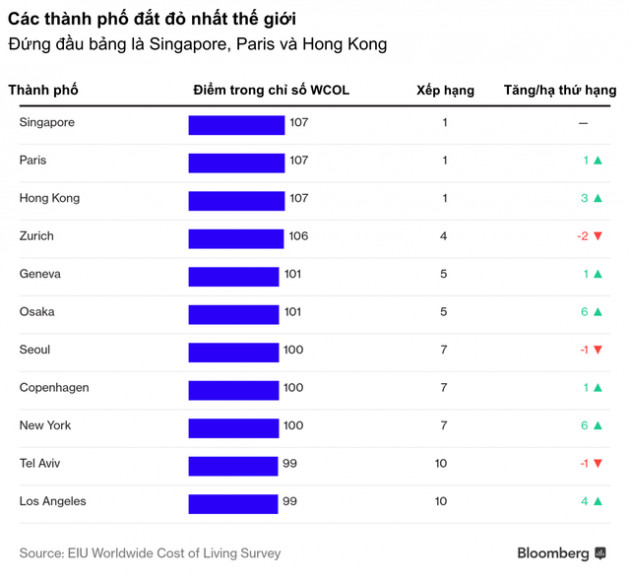 Cơ quan Tình báo Kinh tế: Hai thành phố của châu Á lọt top 1 của những địa điểm sống đắt đỏ nhất hành tinh - Ảnh 2.