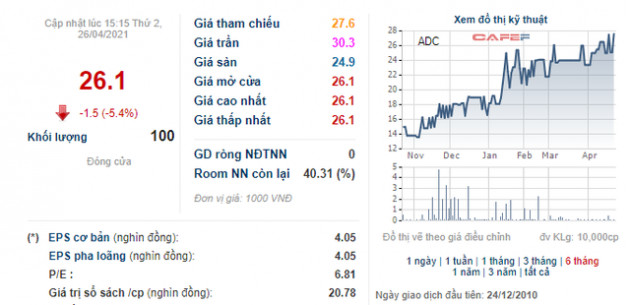 Hai tuần sau khi nộp đơn từ chức, Chủ tịch HĐQT công ty ADC lại xin rút đơn - Ảnh 1.