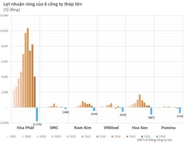 Halloween của cổ đông thép: cổ phiếuHoa Sen (HSG), Hoà Phát (HPG)… bị bán tháo sau khi doanh nghiệp đồng loạt báo lỗ lỷ lục - Ảnh 2.