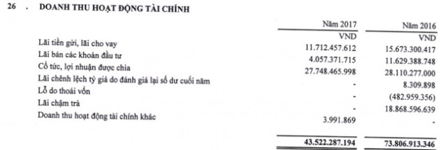 Han Corp (HAN) báo lãi sau thuế 134 tỷ đồng năm 2017, tăng 24% so với cùng kỳ - Ảnh 1.