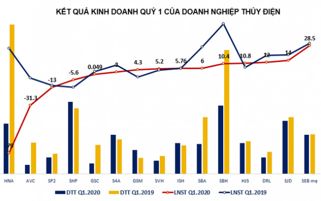 Hạn hán, mưa ít làm lợi nhuận doanh nghiệp thủy điện giảm sâu trong quý 1 - Ảnh 1.