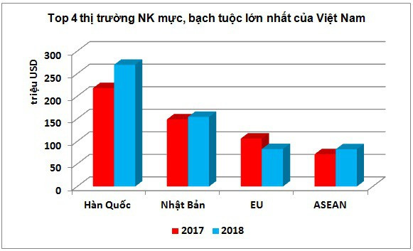 Hàn Quốc dần đầu thị trường tiêu thụ mực, bạch tuộc của Việt Nam - Ảnh 2.