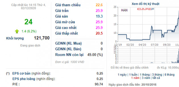 HAN tăng gấp đôi trong vòng 1 tháng sau thông tin Bộ Xây dựng đưa 139 triệu cổ phần Hancorp ra bán đấu giá - Ảnh 1.