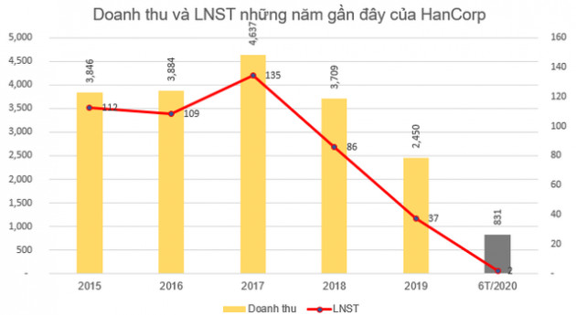 HAN tăng gấp đôi trong vòng 1 tháng sau thông tin Bộ Xây dựng đưa 139 triệu cổ phần Hancorp ra bán đấu giá - Ảnh 2.