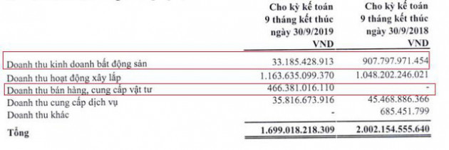 HANCorp báo lãi lao dốc, 9 tháng mới hoàn thành được 9% kế hoạch năm - Ảnh 2.