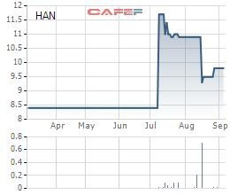 HANCorp báo lãi sau thuế nửa đầu năm 2019 giảm 10 lần so với cùng kỳ - Ảnh 2.