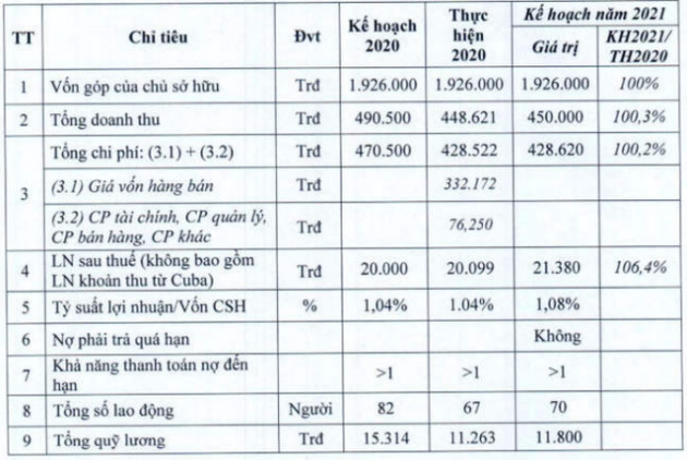 Hanel: Đối tác Cuba chưa thanh toán khoản công nợ 25 triệu USD trong gần 3 năm qua - Ảnh 2.