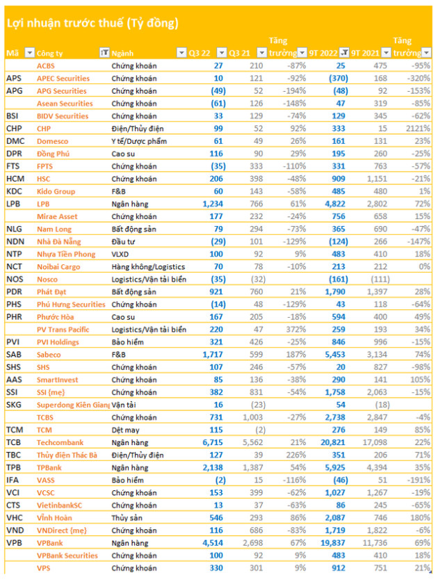 Hàng chục doanh nghiệp ồ ạt công bố BCTC chiều ngày 20/10: Loạt doanh nghiệp lớn TPB, LPB, Sabeco, hầu hết các công ty chứng khoán… - Ảnh 1.