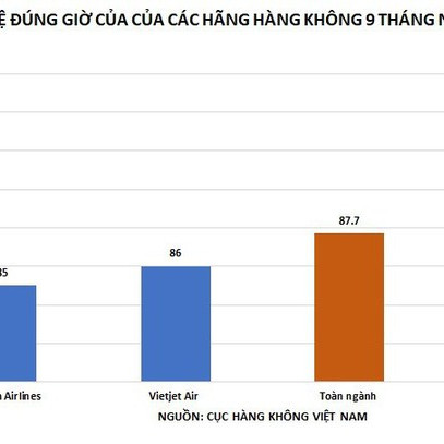 Hãng hàng không có nhiều chuyến bay đúng giờ nhất