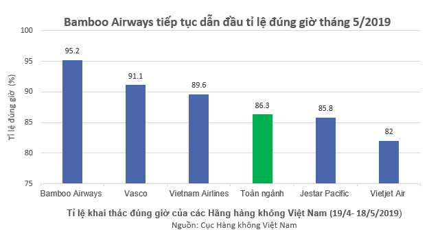 Hãng hàng không trẻ Bamboo Airways giật giải bay đúng giờ nhất Việt Nam 5 tháng liên tiếp - Ảnh 1.