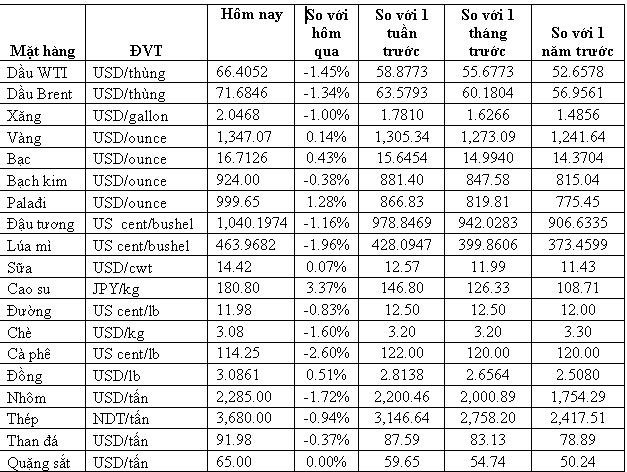 Hàng hóa ngày 17/4: Dầu, cao su, quặng sắt, thép đồng loạt đảo chiều rớt giá, nhôm vẫn tăng vọt - Ảnh 1.