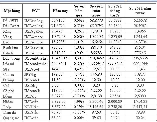 Hàng hóa ngày 18/4: Dầu, vàng, nhôm, cao su đồng loạt tăng, quặng sắt thấp nhất 10 tháng - Ảnh 1.