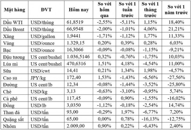 Hàng hóa ngày 7/4: Dầu thô sụt mạnh, đường mất giá 6 tuần liên tiếp còn cao su và gạo bật tăng cao - Ảnh 1.