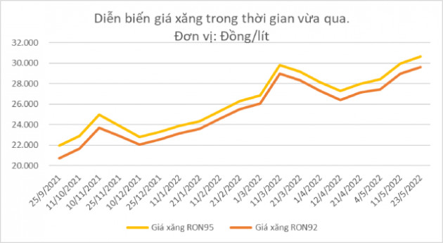 Hàng hóa tuần qua: Giá thép trong nước tiếp tục giảm đến 500.000 đồng/tấn, xăng vượt 30.650 đồng/lít