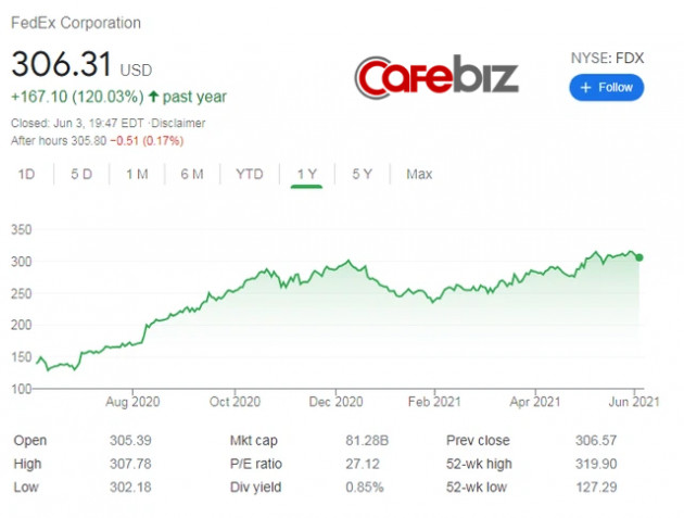Hàng không chở hàng kiếm bộn tiền bất chấp dịch Covid-19: FedEx đạt doanh thu quý hơn 20 tỷ USD, cao nhất 50 năm, cổ phiếu tăng giá 120% - Ảnh 1.