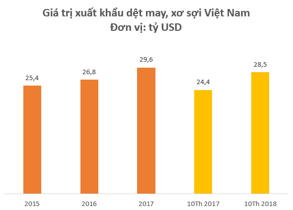 Hàng loạt cổ phiếu dệt may lập đỉnh mới bất chấp thị trường chứng khoán ảm đạm - Ảnh 2.