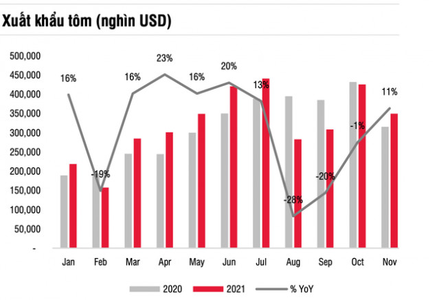 Hàng loạt cổ phiếu doanh nghiệp cá, tôm tím lịm: Việc định giá lại ngành trong năm 2022 sẽ có nhiều thách thức - Ảnh 2.