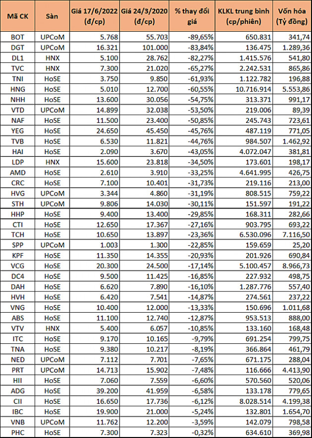 Hàng loạt cổ phiếu về dưới mức khi thị trường tạo đáy vào tháng 3/2020 - Ảnh 1.