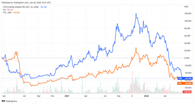 Hàng loạt cổ phiếu về dưới mức khi thị trường tạo đáy vào tháng 3/2020 - Ảnh 3.