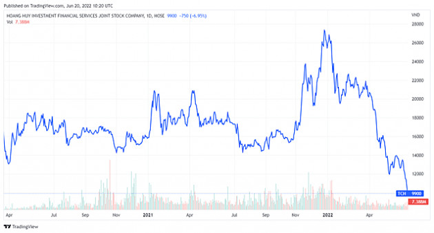 Hàng loạt cổ phiếu về dưới mức khi thị trường tạo đáy vào tháng 3/2020 - Ảnh 4.