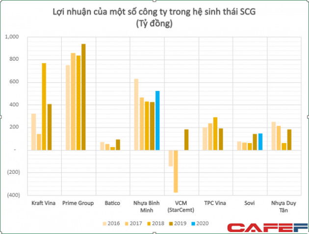 Nhiều công ty tốt nhất Việt Nam doanh thu hàng tỷ USD đang nằm trong tay người Thái, ông chủ đứng sau gồm cả hoàng gia và các tỷ phú hàng đầu châu Á - Ảnh 2.