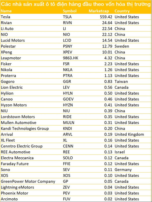 Hàng loạt công ty từng có giá trị cao ngất ngưởng 50-100 tỷ USD, các hãng xe điện hàng đầu thế giới đang được định giá bao nhiêu trước khi VinFast nộp hồ sơ IPO? - Ảnh 4.