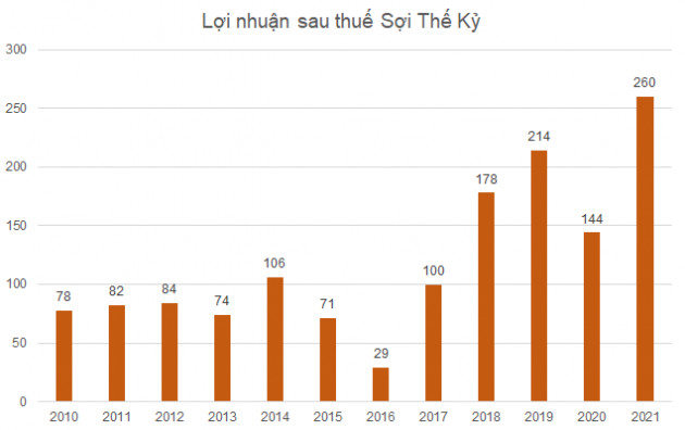 Hàng loạt doanh nghiệp báo lãi kỷ lục bất chấp dịch bệnh Covid-19 - Ảnh 4.