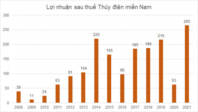 Hàng loạt doanh nghiệp báo lãi kỷ lục bất chấp dịch bệnh Covid-19 - Ảnh 5.