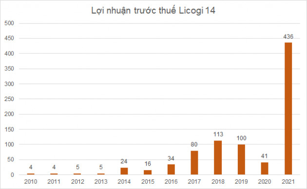 Hàng loạt doanh nghiệp báo lãi kỷ lục bất chấp dịch bệnh Covid-19 - Ảnh 6.