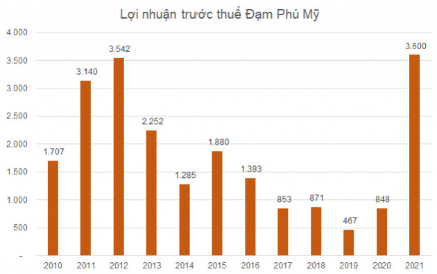 Hàng loạt doanh nghiệp báo lãi kỷ lục bất chấp dịch bệnh Covid-19 - Ảnh 8.