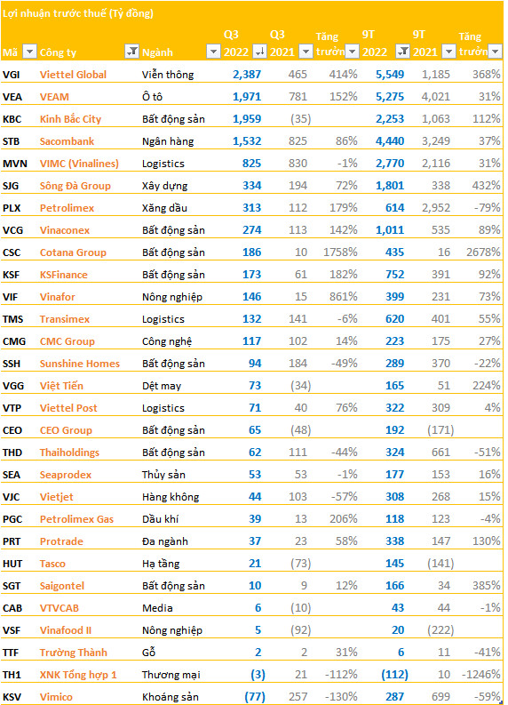 Hàng loạt doanh nghiệp lớn công bố BCTC quý 3 trước hạn chót: Vinaconex, VEAM, Viettel Global, Petrolimex... với nhiều kết quả bất ngờ - Ảnh 1.