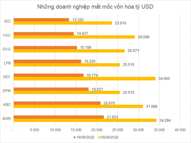 Hàng loạt doanh nghiệp mất mốc vốn hóa tỷ USD - Ảnh 3.