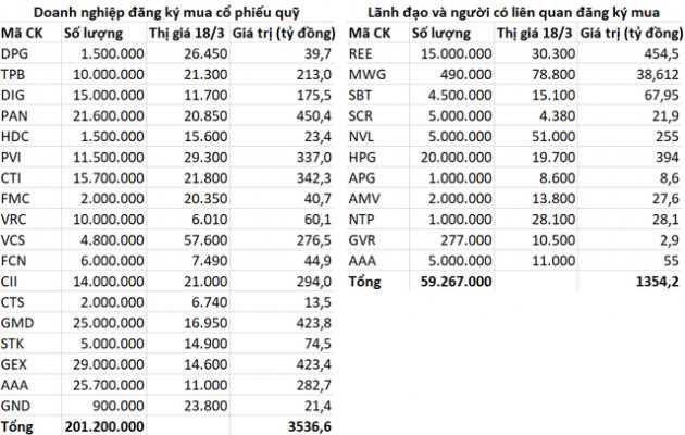 Hàng loạt lãnh đạo và doanh nghiệp chi gần 5.000 tỷ đồng mua cổ phiếu ngăn chặn đà giảm sâu của thị trường chứng khoán - Ảnh 1. Hàng loạt lãnh đạo và doanh nghiệp chi gần 5.000 tỷ đồng mua cổ phiếu ngăn chặn đà giảm sâu của thị trường chứng khoán - Ảnh 1.