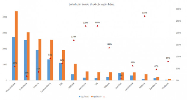 Hàng loạt ngân hàng chính thức công bố lãi đậm trong quý 1/2018 - Ảnh 1.