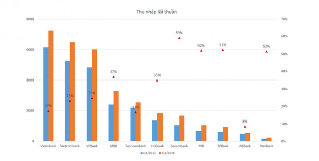Hàng loạt ngân hàng chính thức công bố lãi đậm trong quý 1/2018 - Ảnh 2.