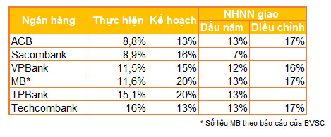 Hàng loạt ngân hàng tiến sát 'trần' tín dụng