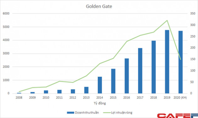 Hàng loạt nhà hàng tên tuổi đóng cửa vì COVID-19, ngay cả công ty số 1 Golden Gate cũng đang khốn đốn đi vay phục vụ hoạt động kinh doanh - Ảnh 1.