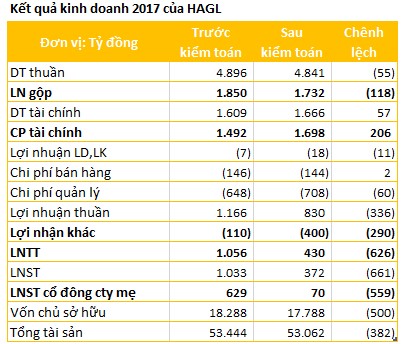 Hàng loạt ông lớn giảm lãi mạnh sau kiểm toán - Ảnh 1.