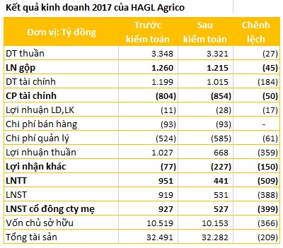 Hàng loạt ông lớn giảm lãi mạnh sau kiểm toán - Ảnh 2.