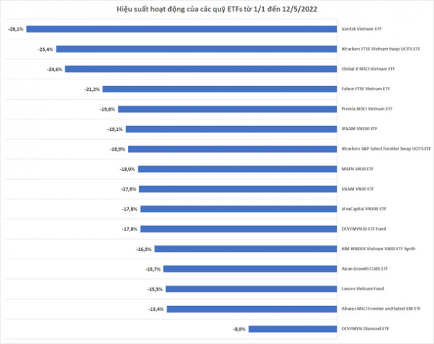 Hàng loạt quỹ đầu tư ghi nhận hiệu suất hoạt động âm sau 5 tháng đầu năm 2022 - Ảnh 2.