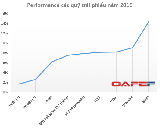 Hàng loạt quỹ đầu tư lớn trên TTCK Việt Nam có hiệu quả đầu tư 2019 thua xa gửi tiết kiệm - Ảnh 2.