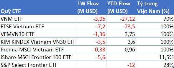 Hàng loạt quỹ ETFs tiếp tục bị rút vốn trong tuần giao dịch cuối tháng 3 - Ảnh 1.