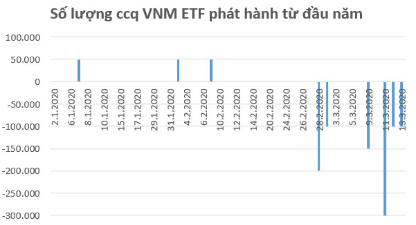 Hàng loạt quỹ ETFs trên thị trường Việt Nam bị rút vốn trong tuần 16-20/3 - Ảnh 1.