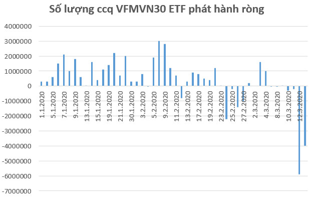 Hàng loạt quỹ ETFs trên thị trường Việt Nam bị rút vốn trong tuần 16-20/3 - Ảnh 2.