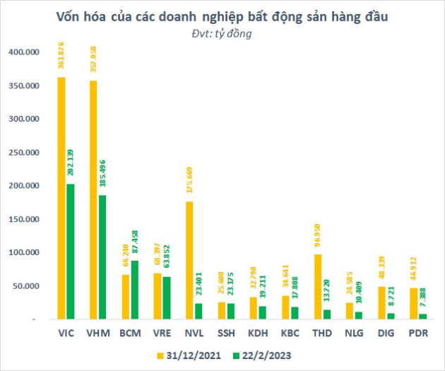 Hàng loạt tên tuổi đánh mất vị thế, câu lạc bộ tỷ USD vốn hóa chỉ còn duy nhất một đại diện kinh doanh bất động sản thuần túy - Ảnh 1.