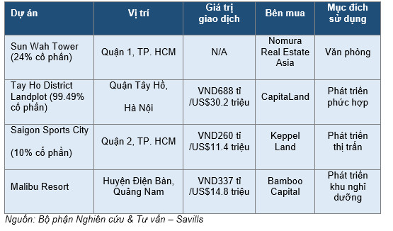 Hàng loạt thương vụ lớn trên thị trường bất động sản 6 tháng đầu năm - Ảnh 1.