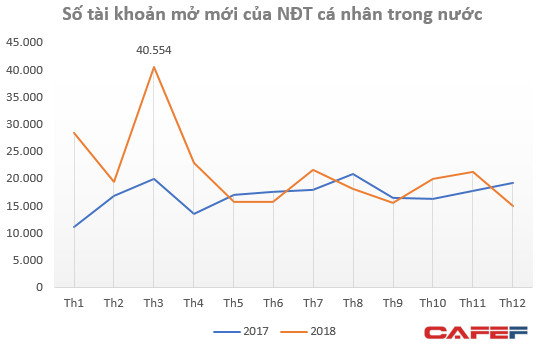 Hàng nghìn nhà đầu tư nước ngoài “đua nhau” mở tài khoản mua cổ phiếu Việt Nam ngay tại vùng đỉnh 1.200 điểm - Ảnh 1.